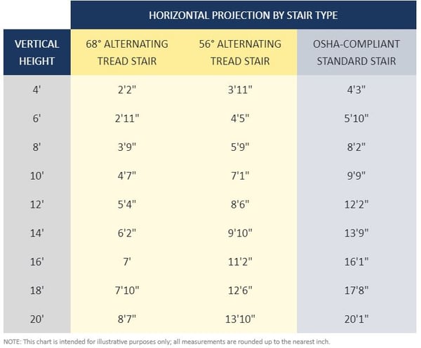 ATS space saving vs standard stair