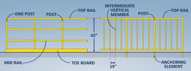 OSHA Guardrails