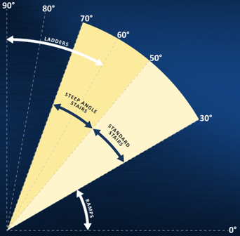 stair angle graph