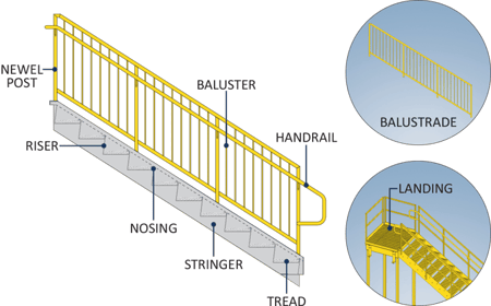 Staircase: Stair Components, Technical Terms