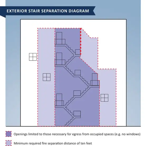 Exterior stair separation diagram